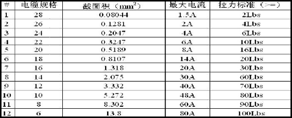 全自動端子機(jī)線材拉力對照表