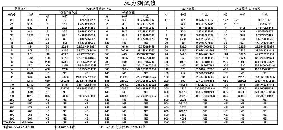 全自動端子機(jī)線材拉力對照表